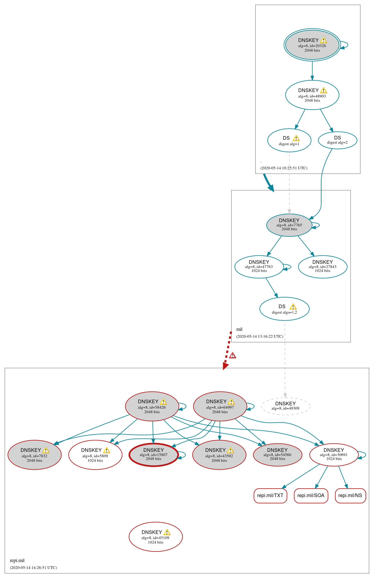 DNSSEC authentication graph