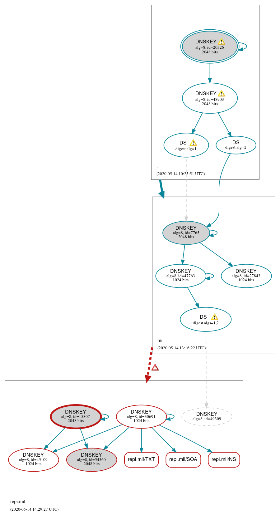 DNSSEC authentication graph