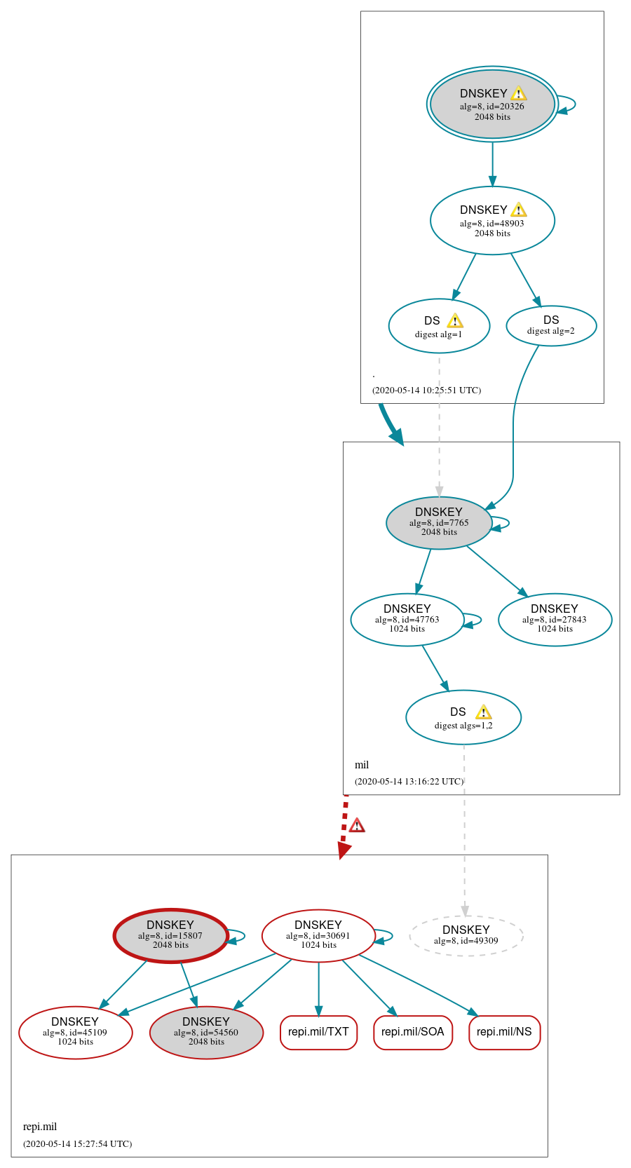 DNSSEC authentication graph