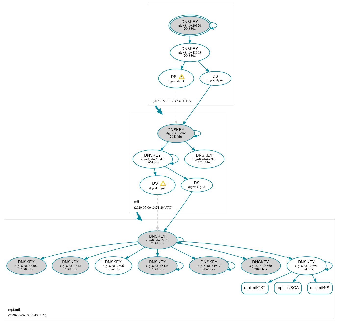 DNSSEC authentication graph