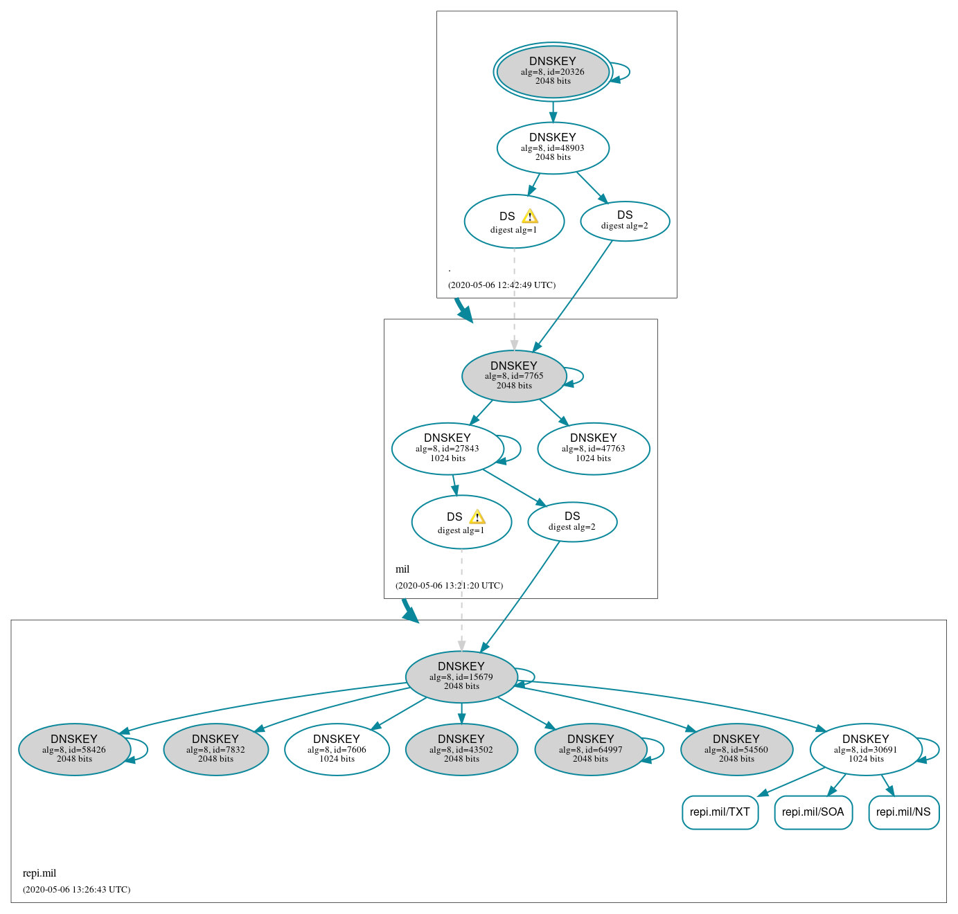 DNSSEC authentication graph