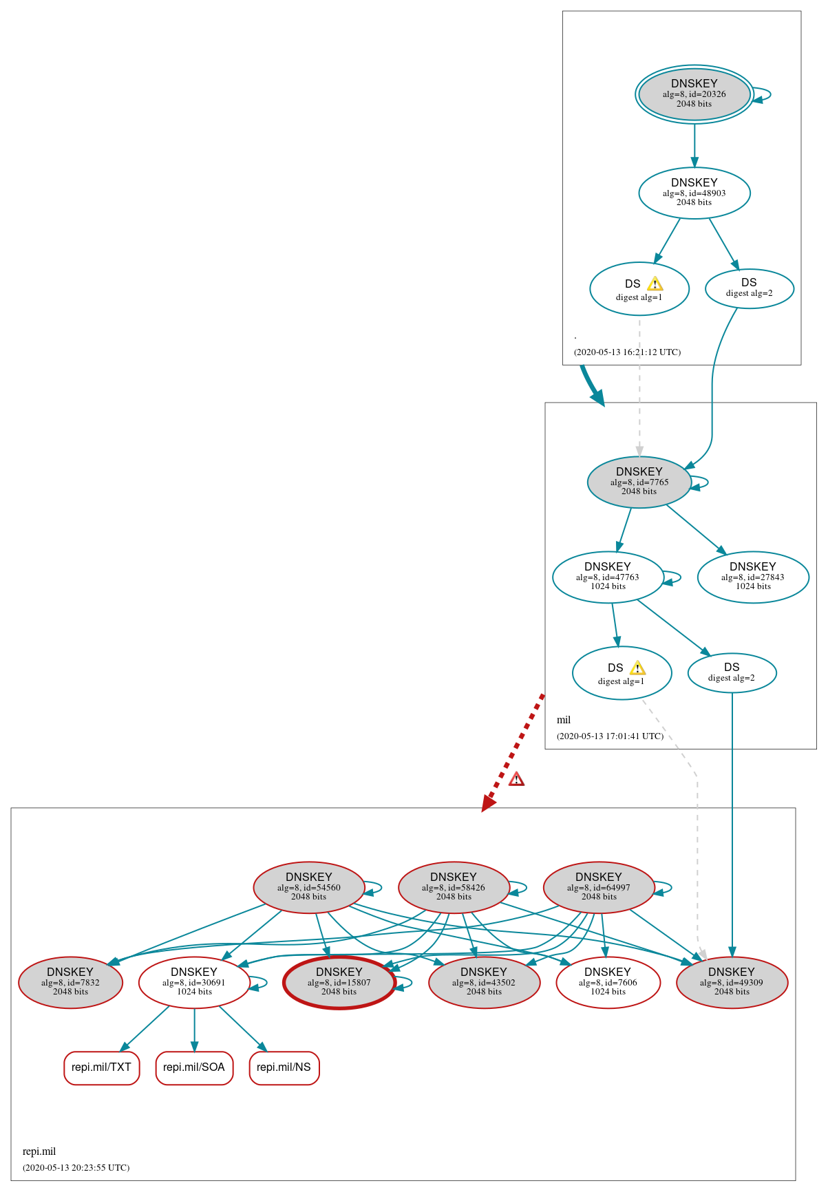 DNSSEC authentication graph