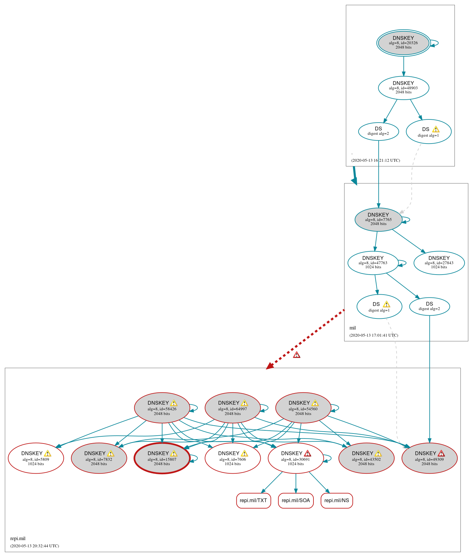 DNSSEC authentication graph