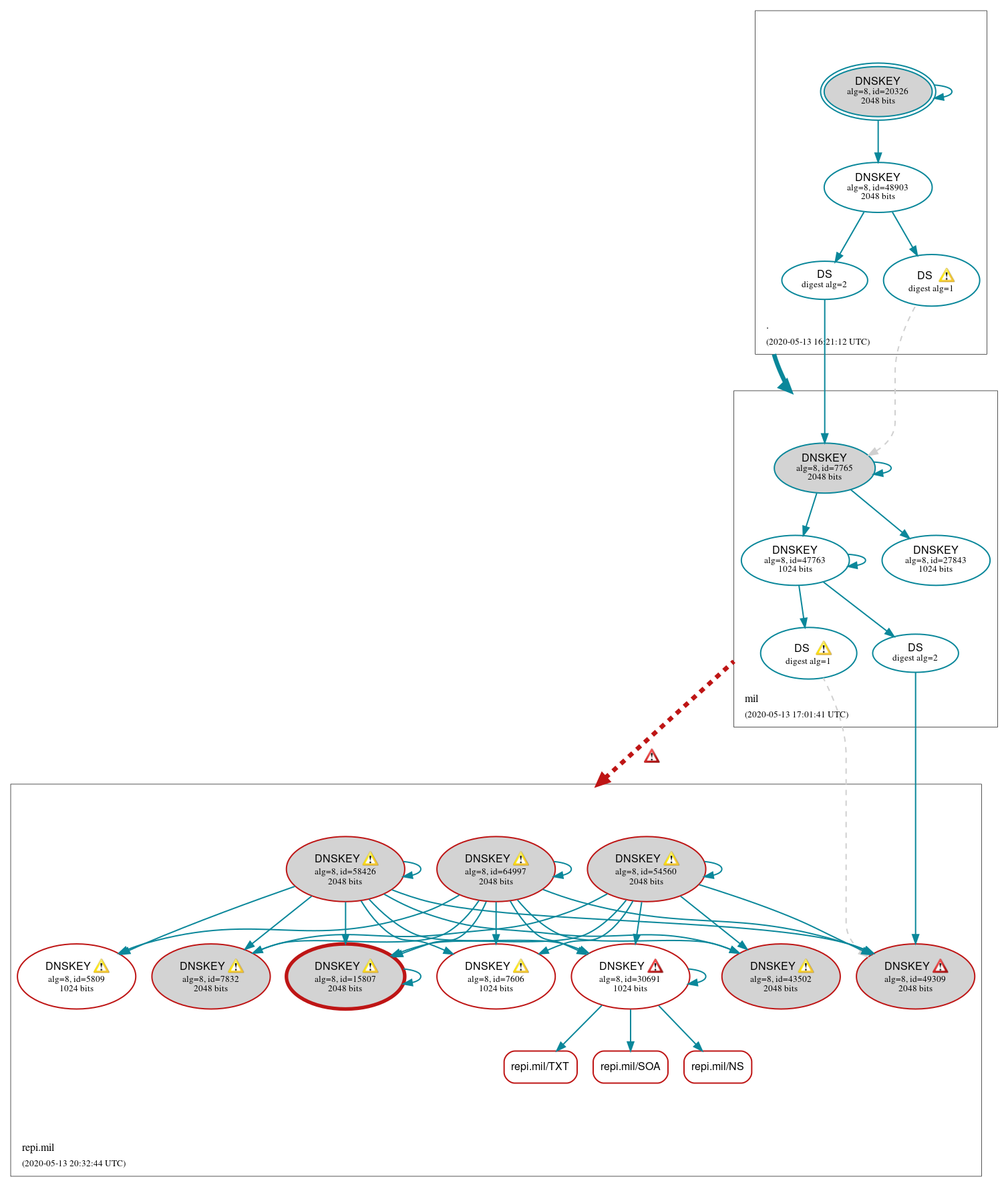 DNSSEC authentication graph