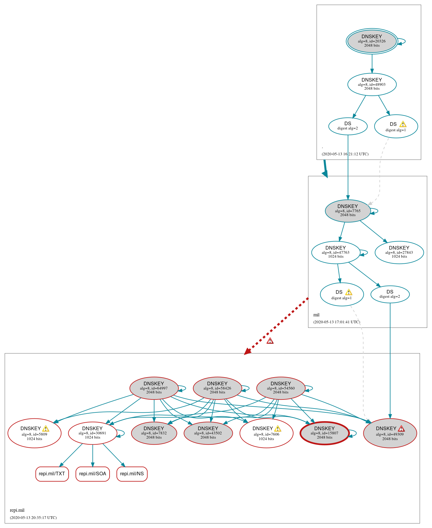 DNSSEC authentication graph