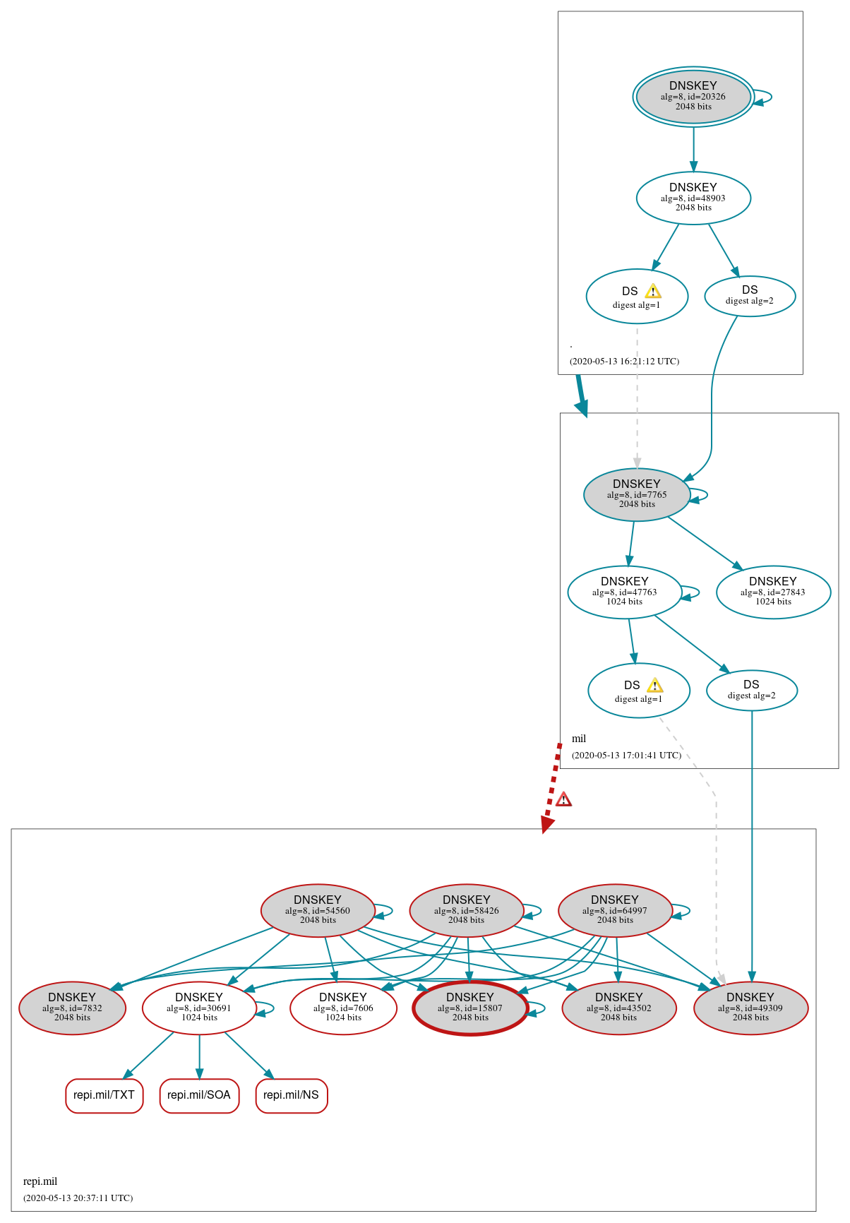 DNSSEC authentication graph