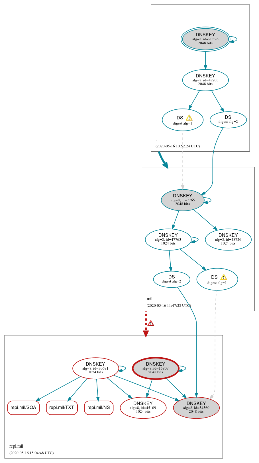 DNSSEC authentication graph