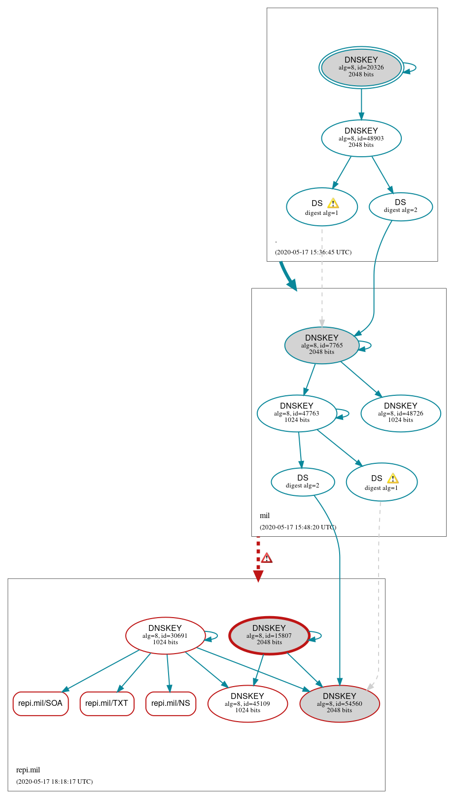 DNSSEC authentication graph