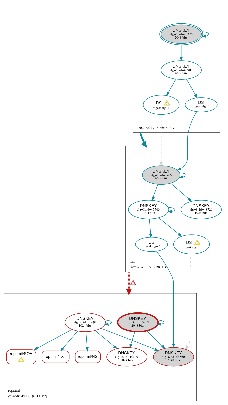 DNSSEC authentication graph