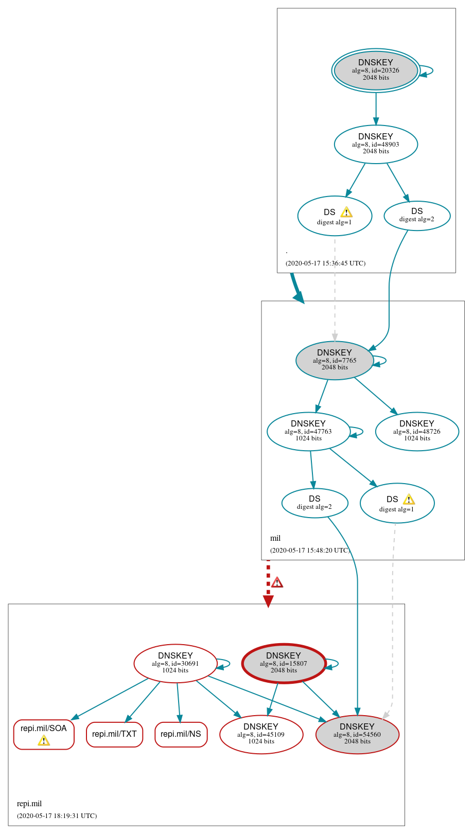 DNSSEC authentication graph