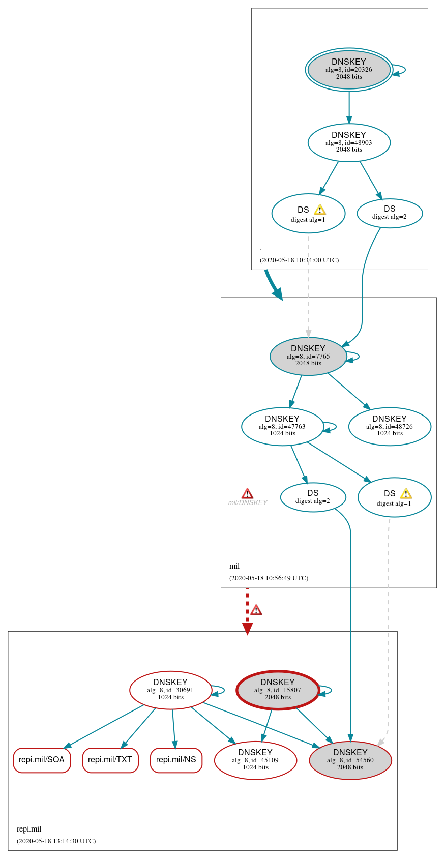 DNSSEC authentication graph