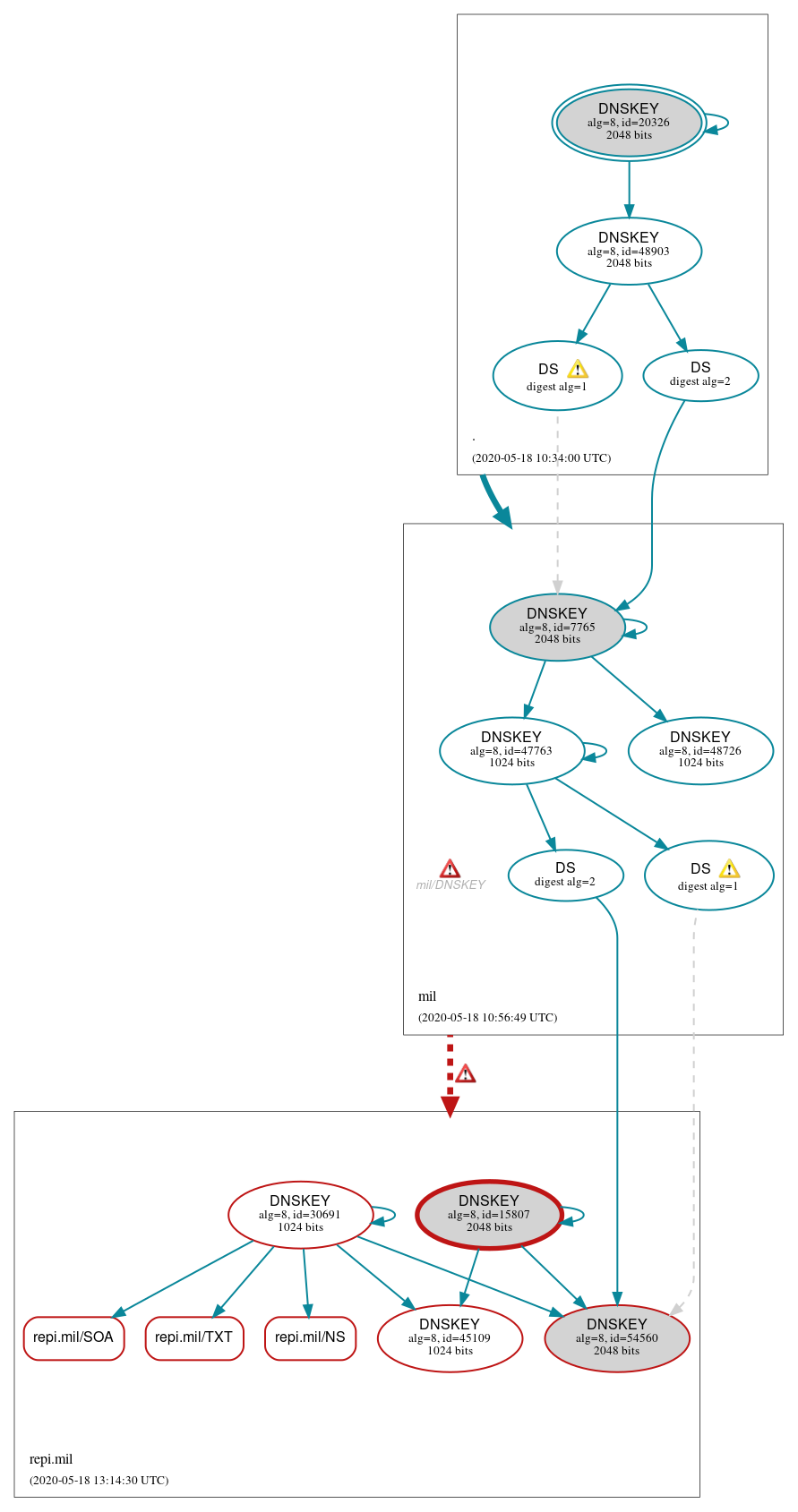 DNSSEC authentication graph