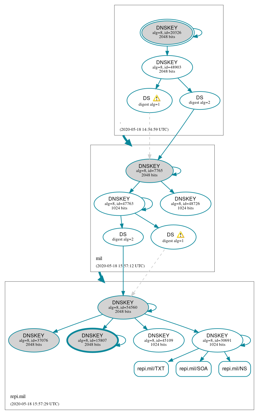 DNSSEC authentication graph