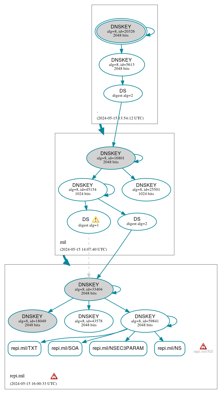 DNSSEC authentication graph