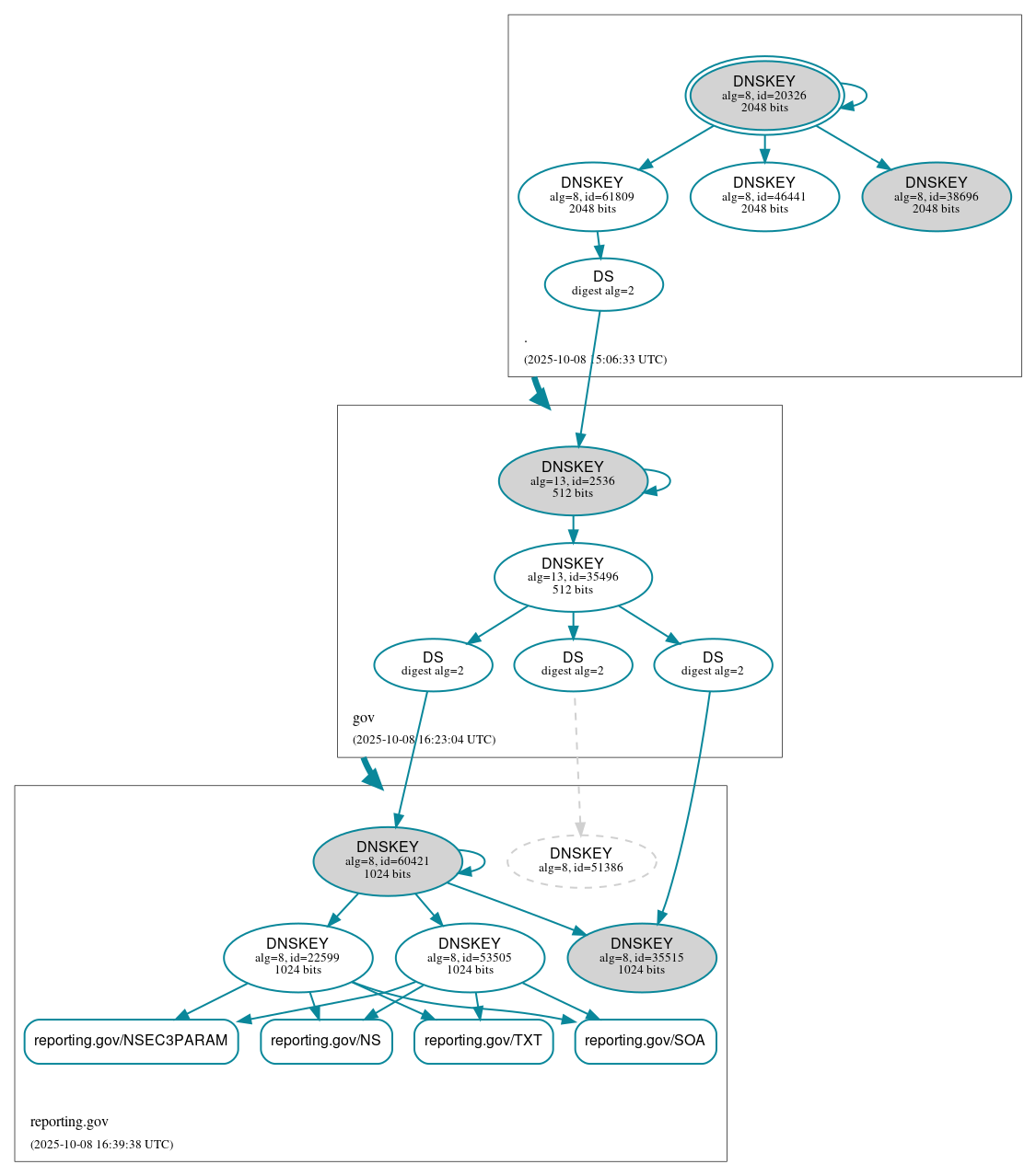 DNSSEC authentication graph