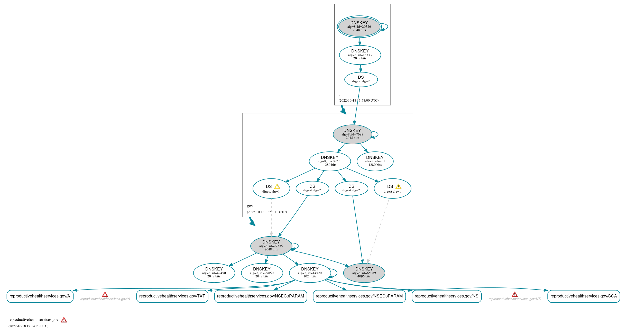 DNSSEC authentication graph