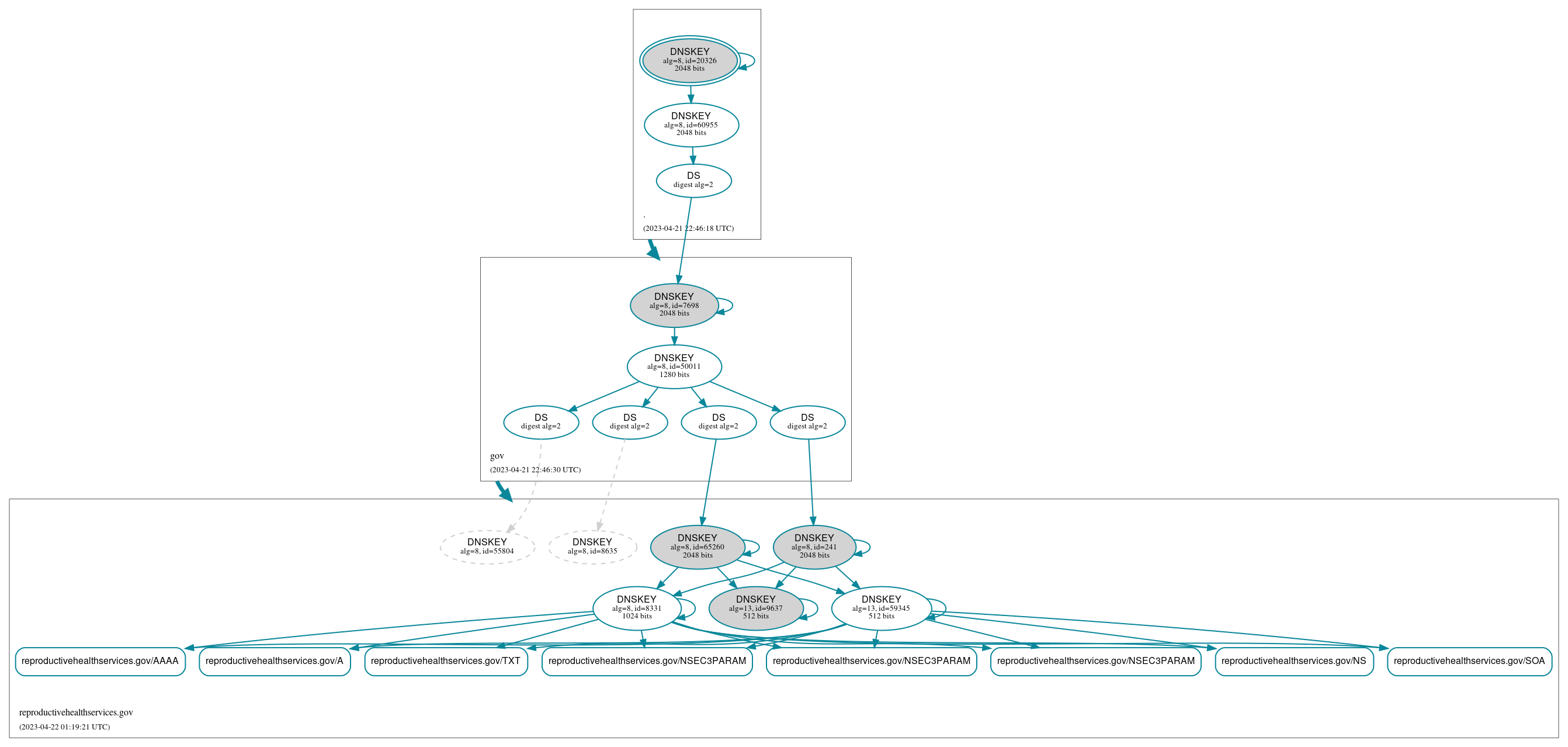 DNSSEC authentication graph