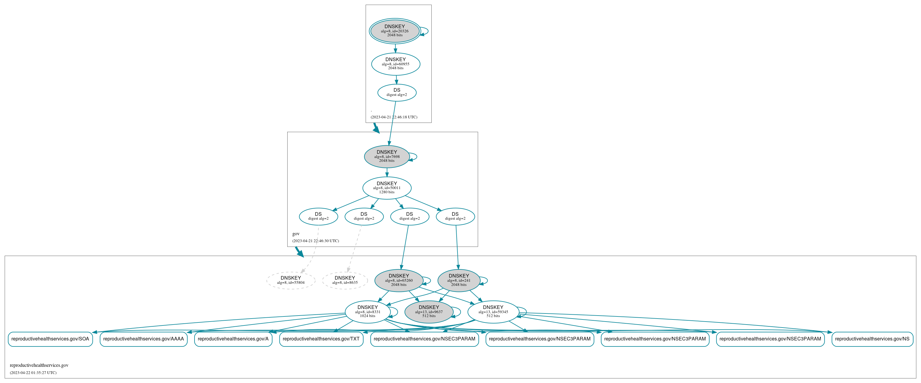 DNSSEC authentication graph