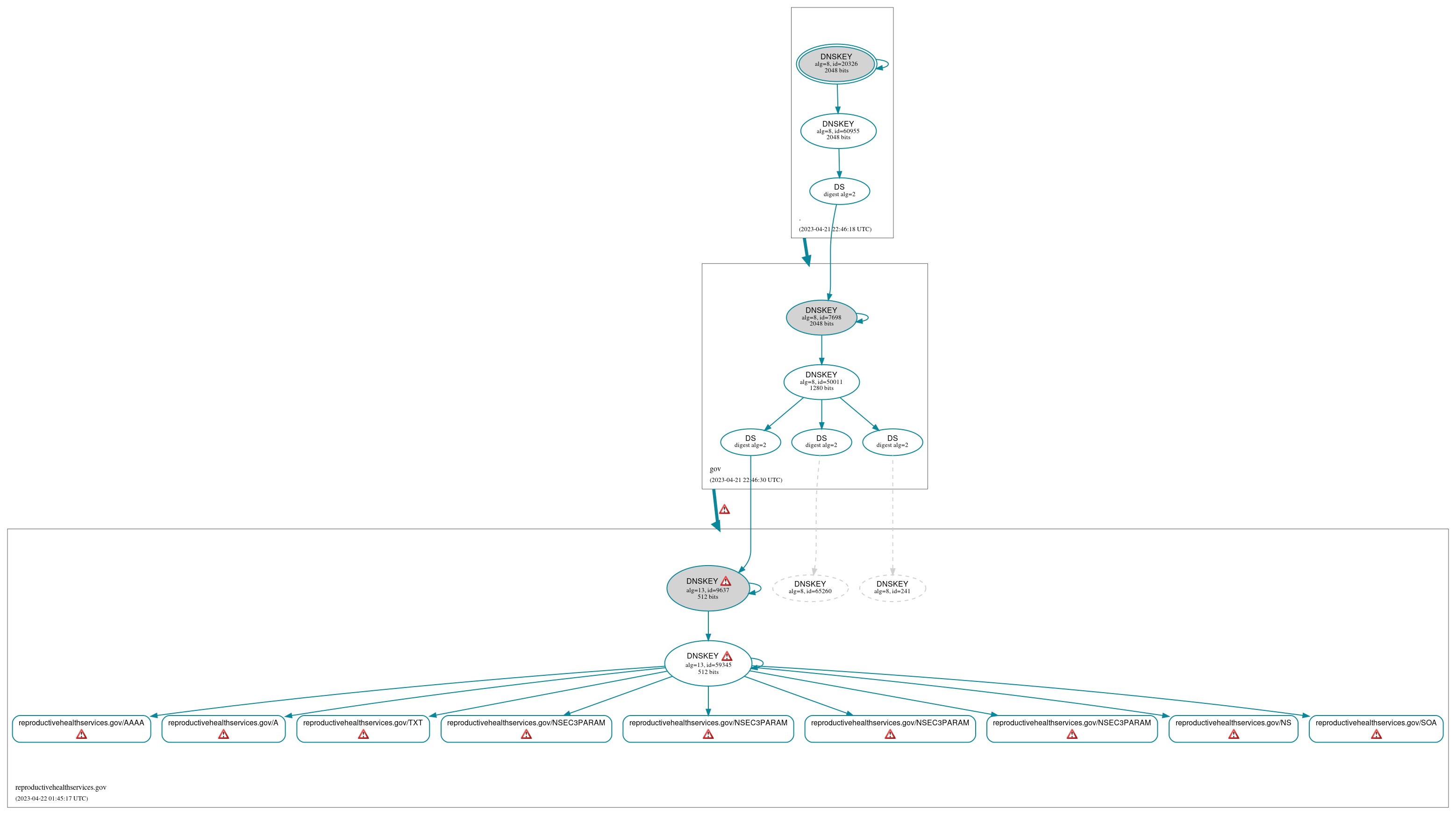 DNSSEC authentication graph