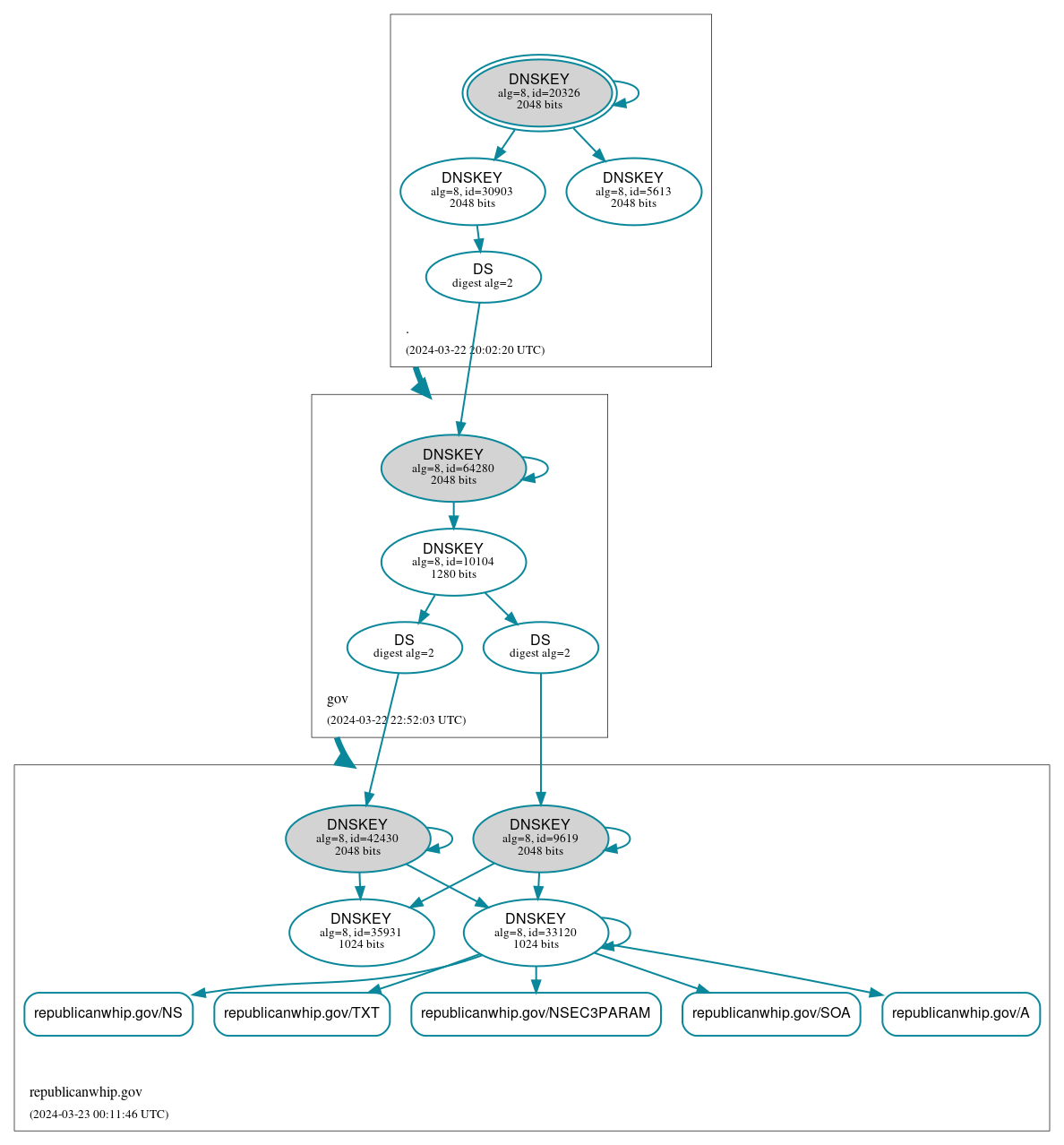 DNSSEC authentication graph