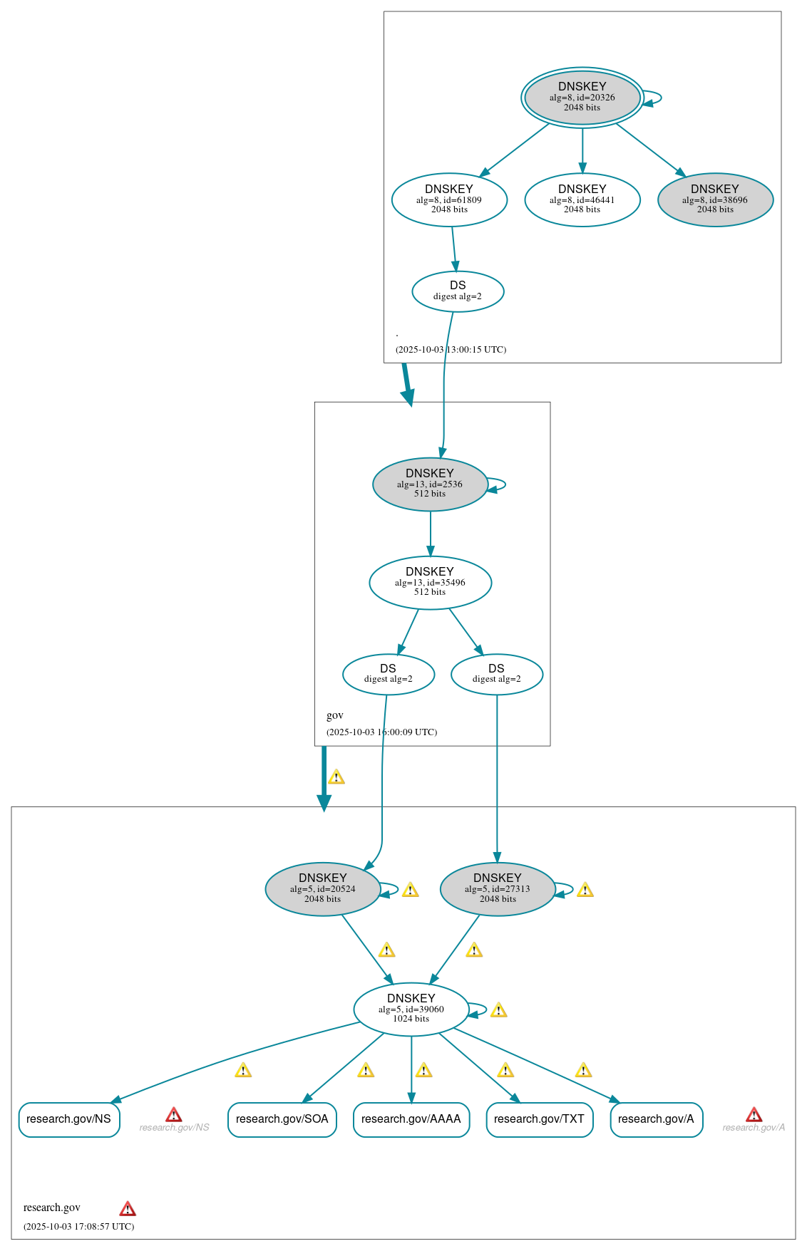 DNSSEC authentication graph