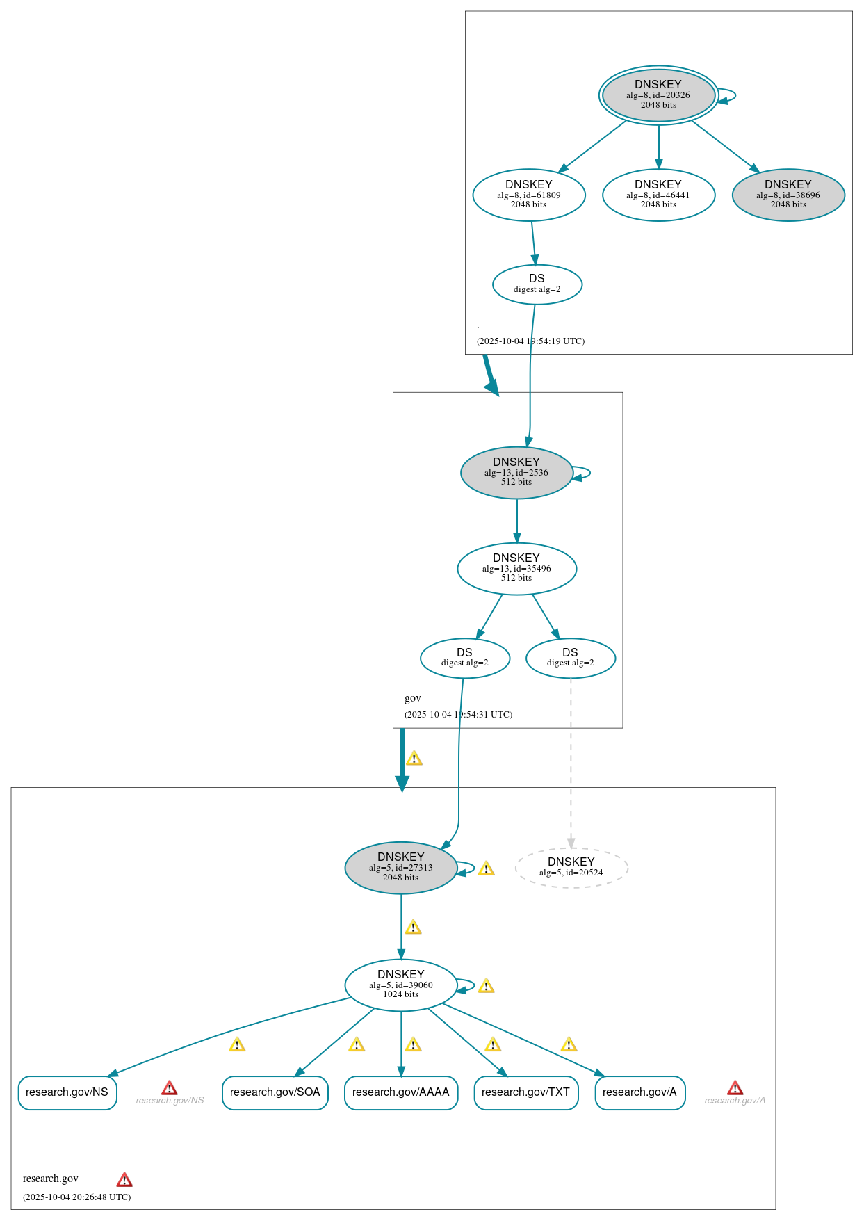 DNSSEC authentication graph