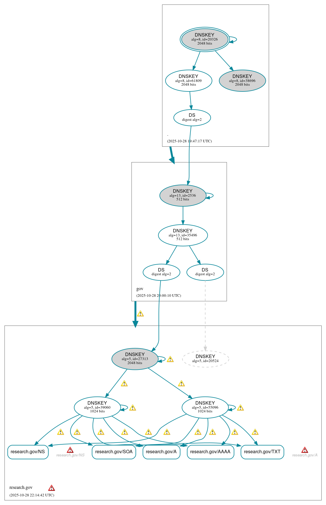 DNSSEC authentication graph