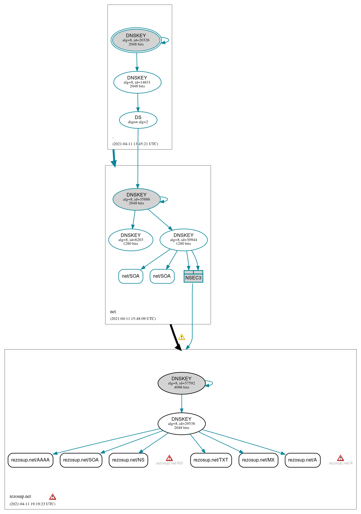 DNSSEC authentication graph