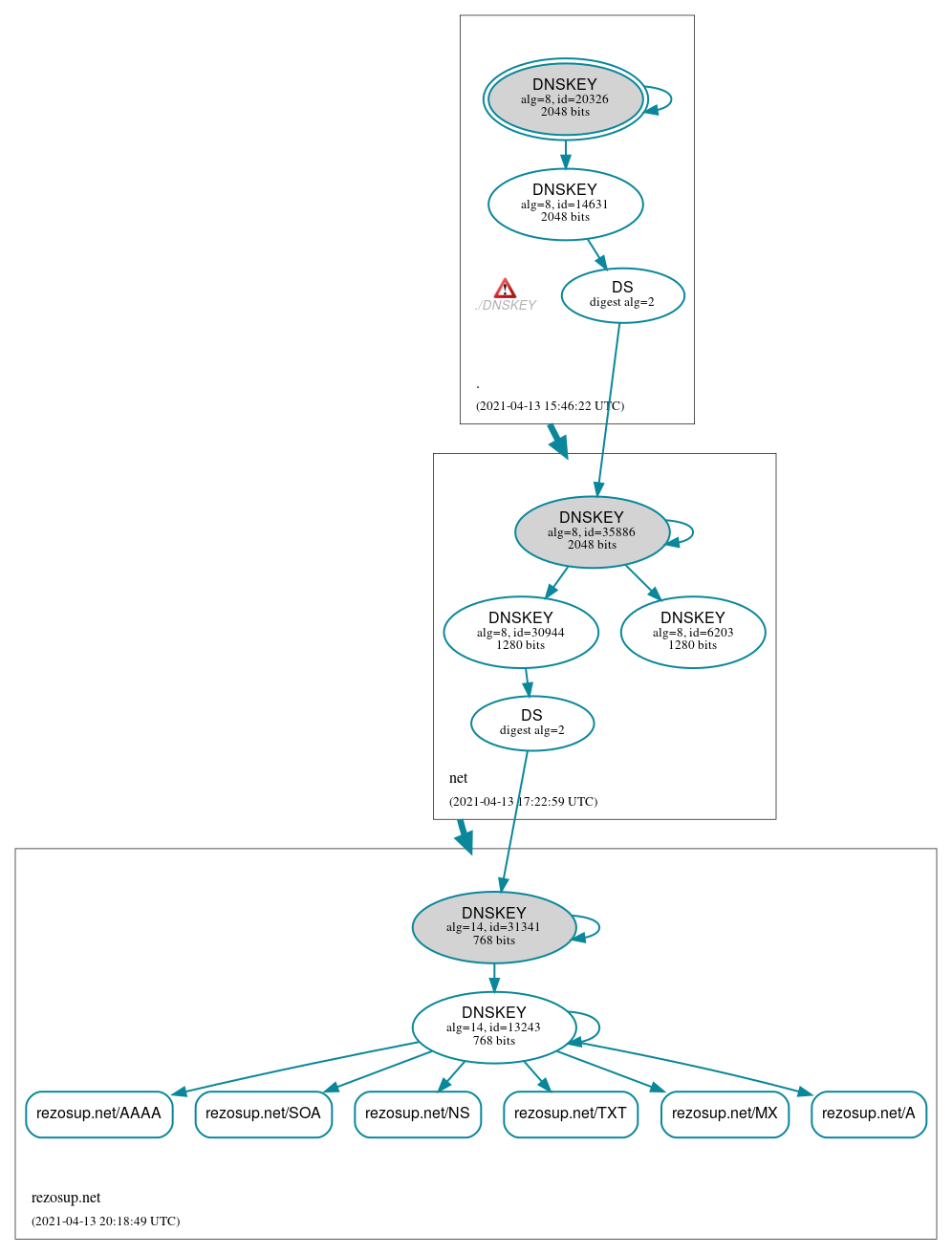 DNSSEC authentication graph