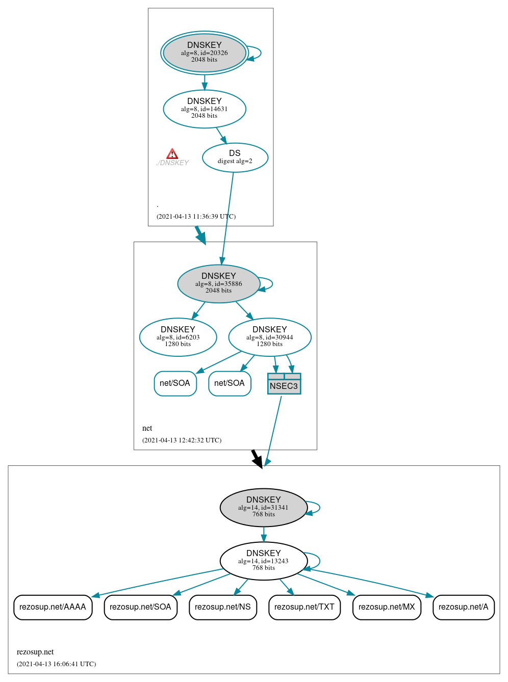 DNSSEC authentication graph