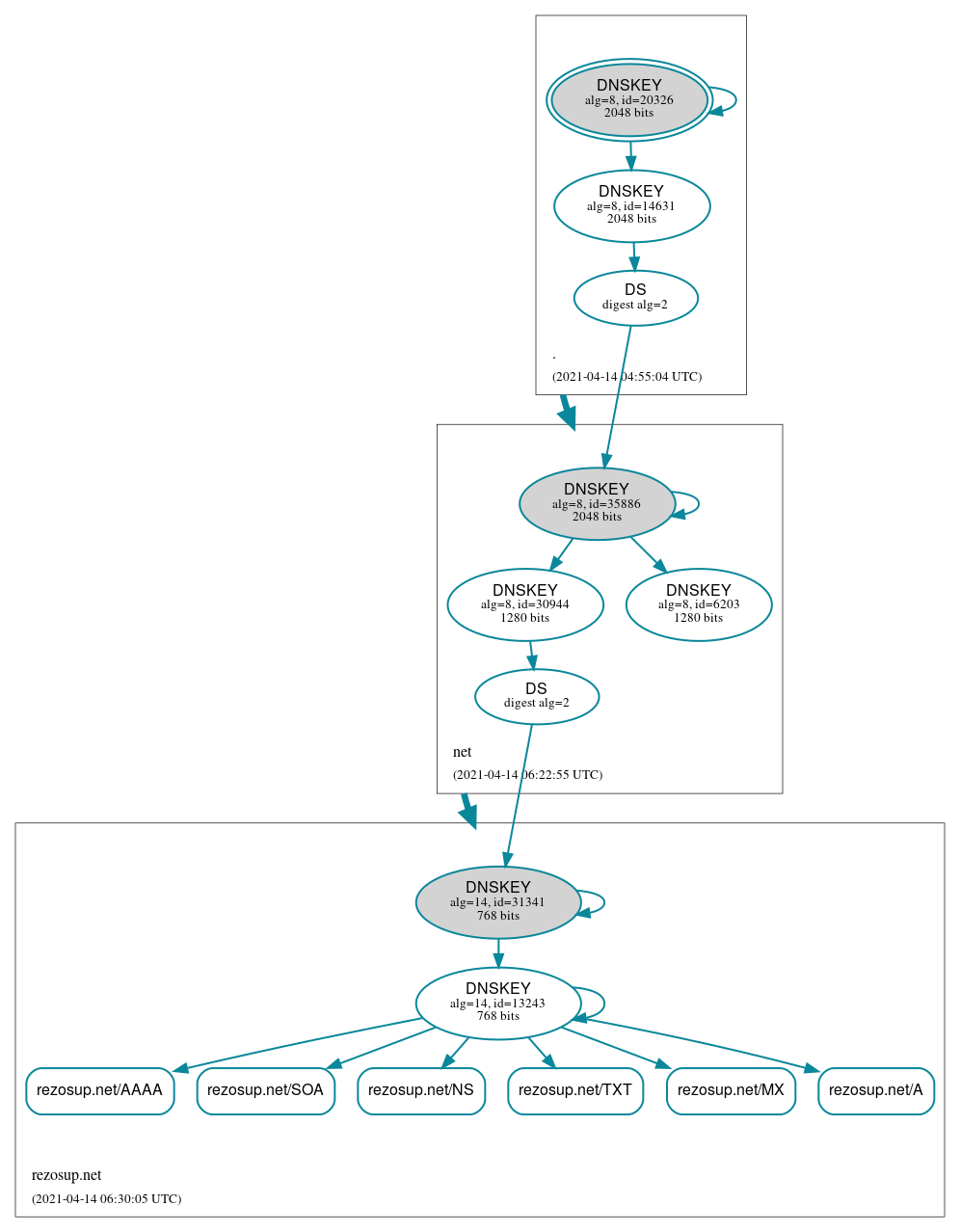 DNSSEC authentication graph