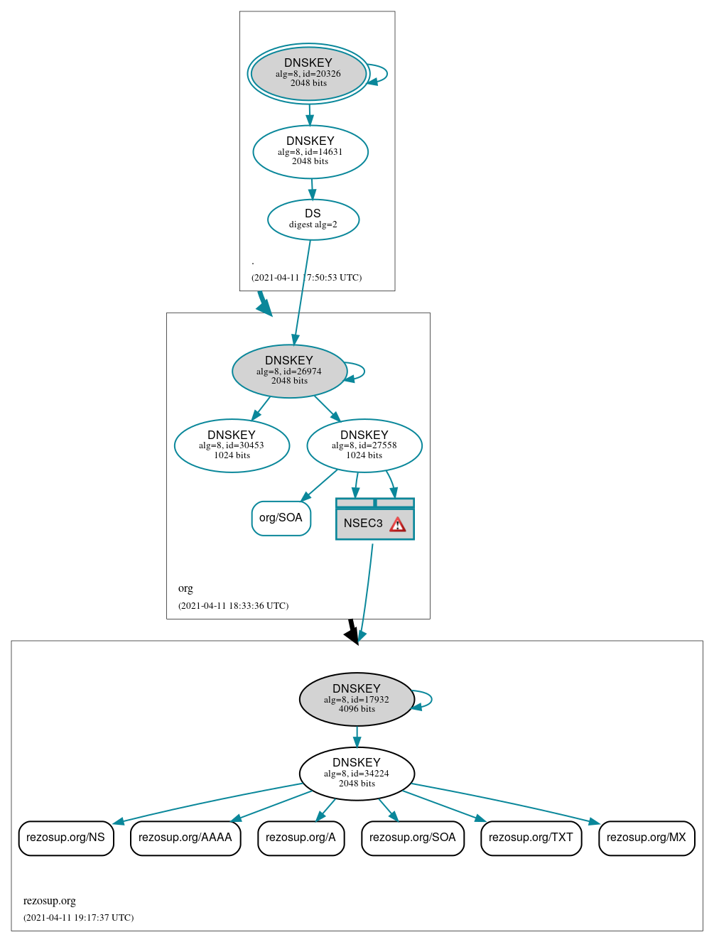 DNSSEC authentication graph