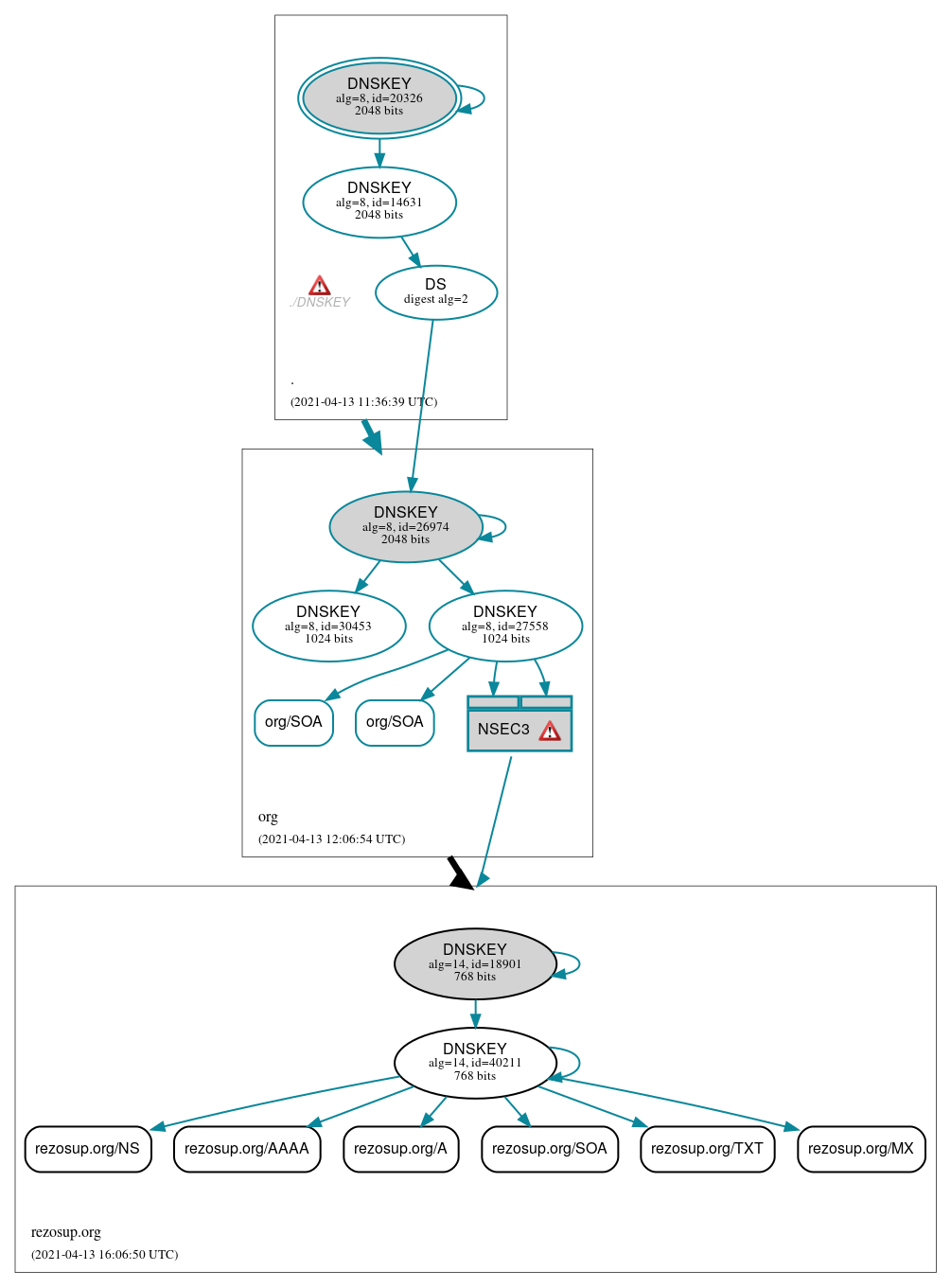 DNSSEC authentication graph