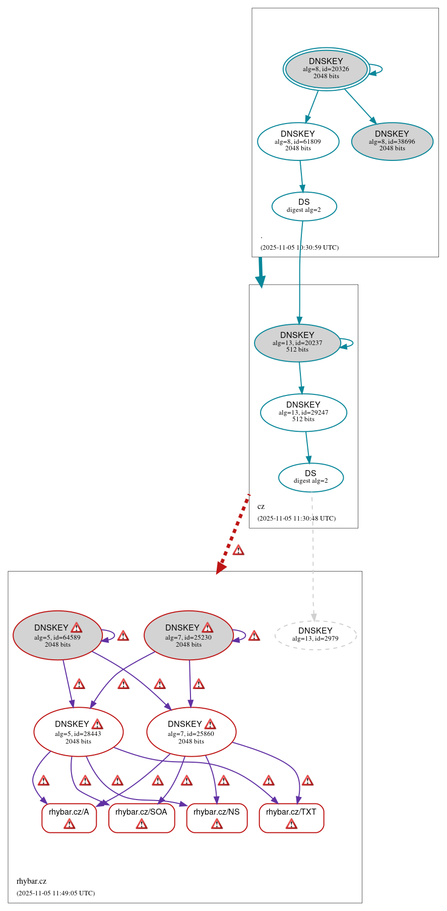 DNSSEC authentication graph