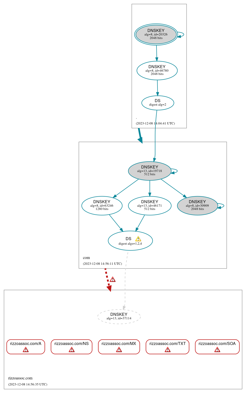 DNSSEC authentication graph