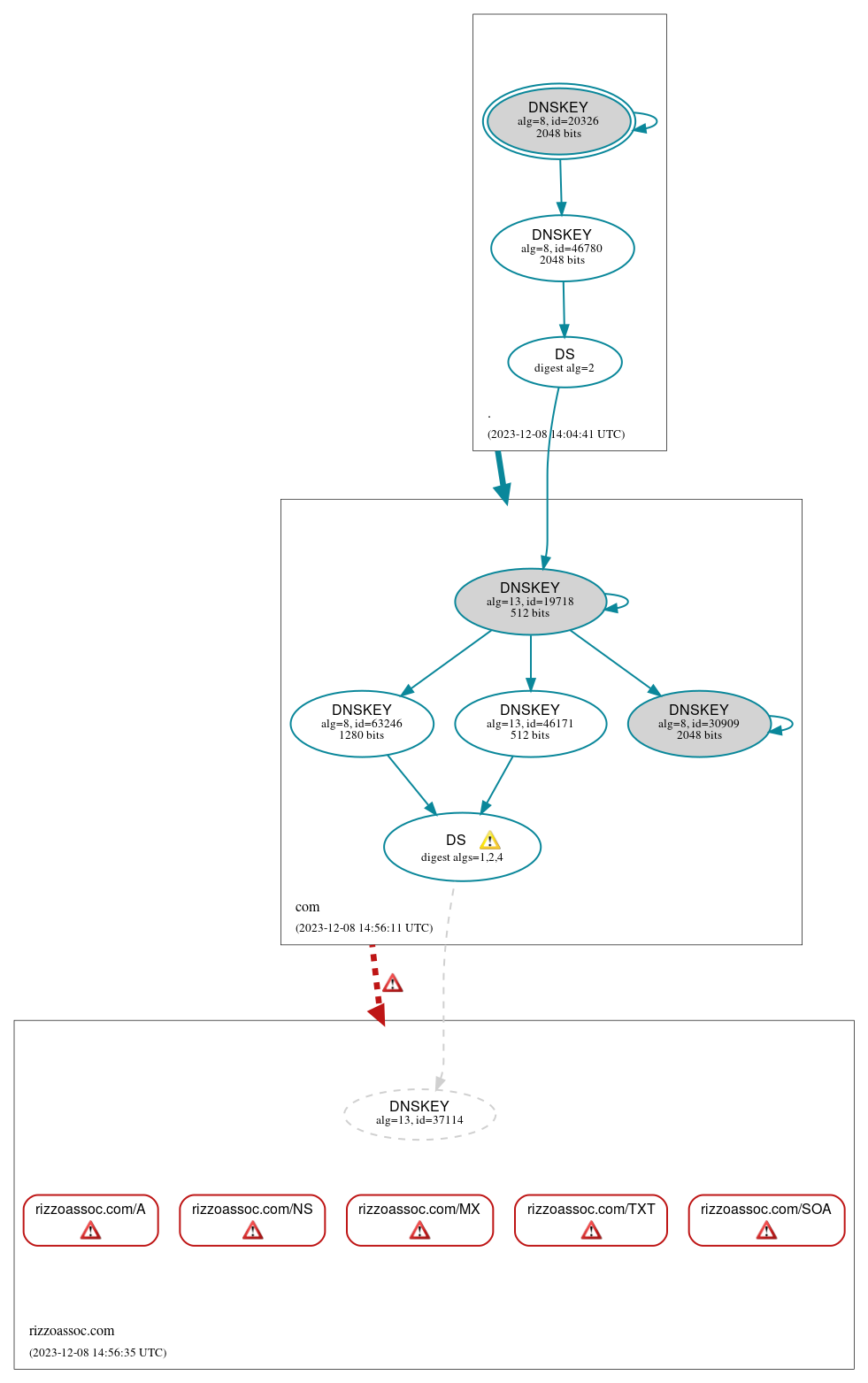 DNSSEC authentication graph