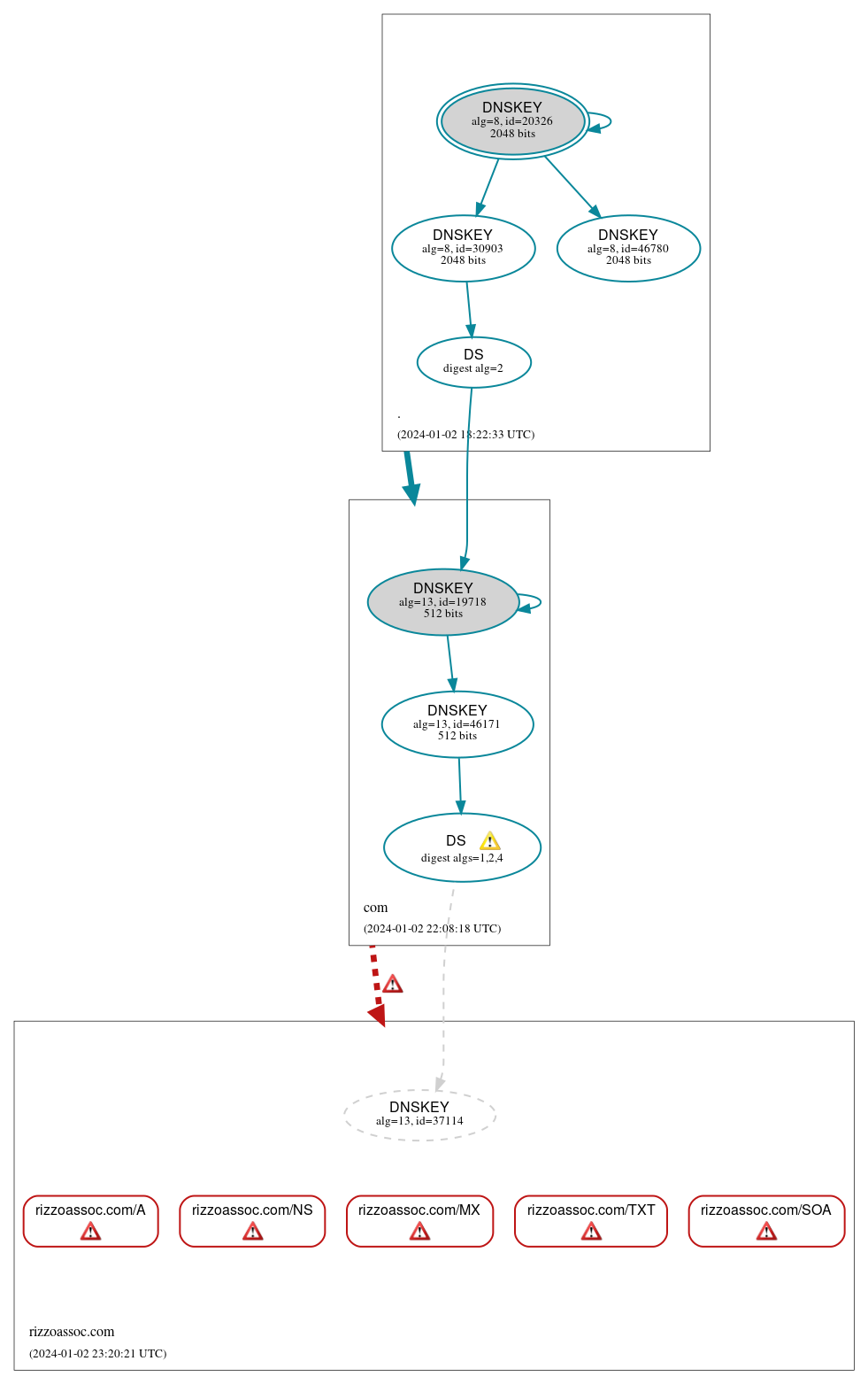 DNSSEC authentication graph