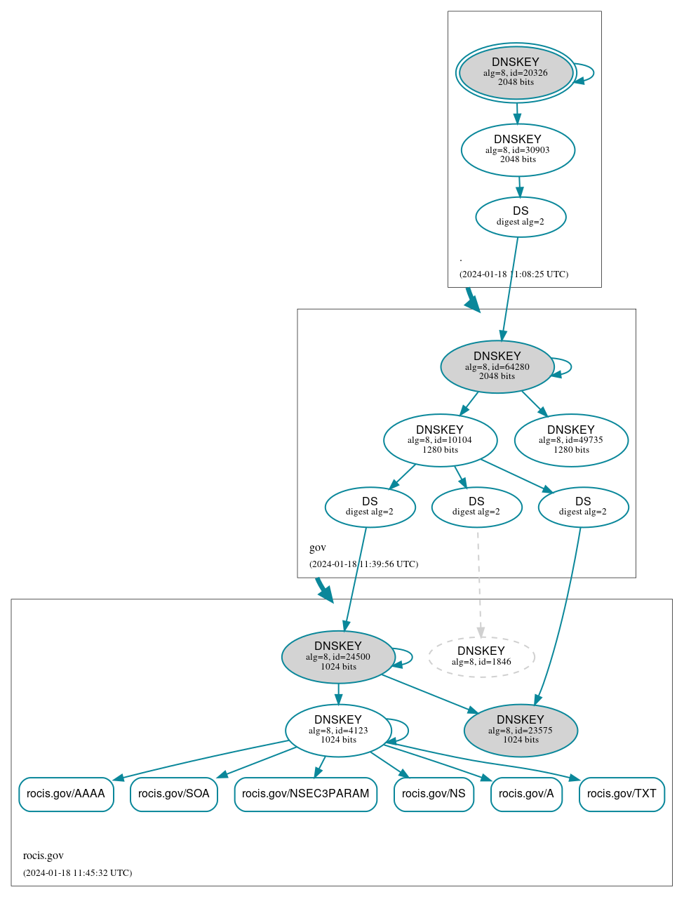 DNSSEC authentication graph