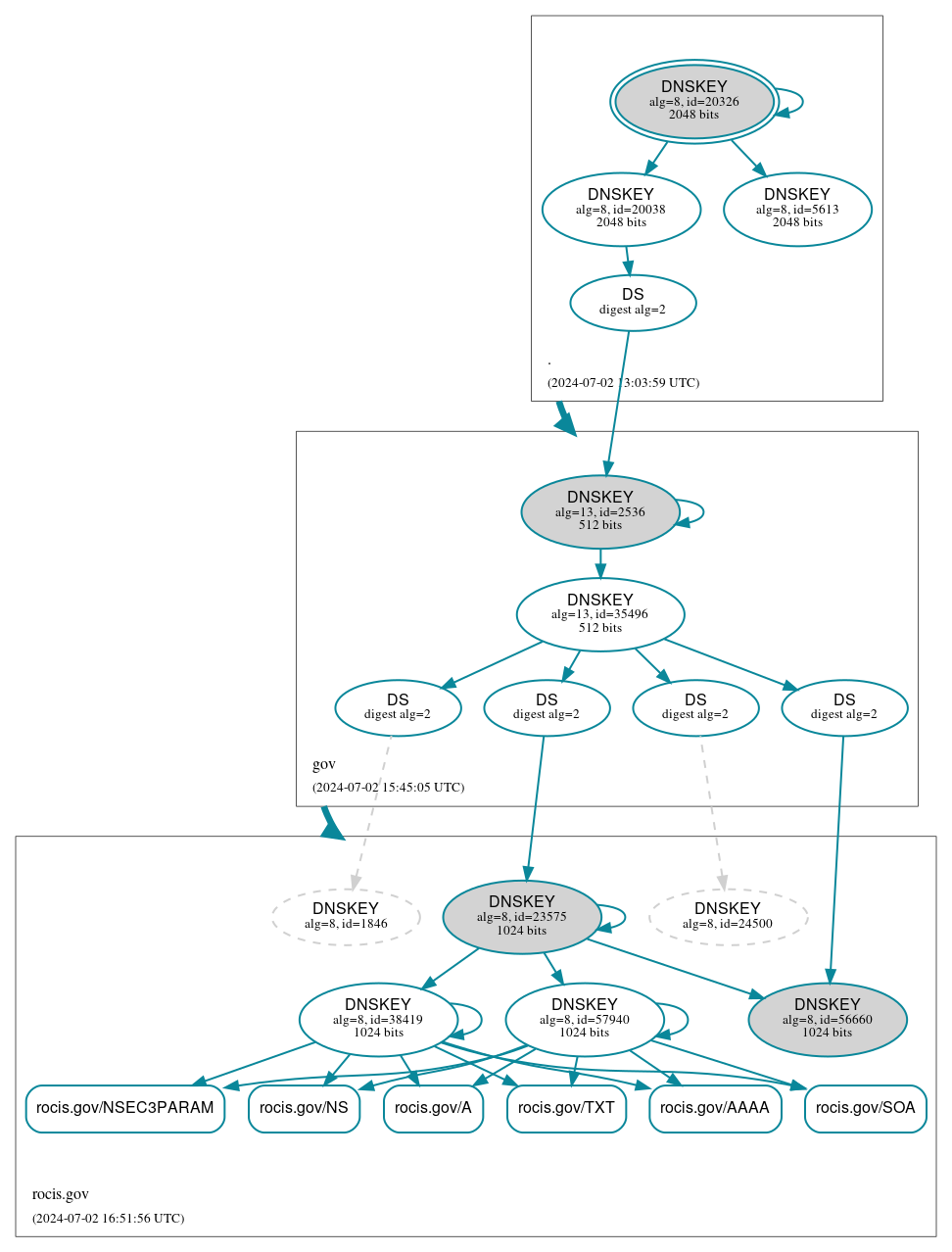 DNSSEC authentication graph