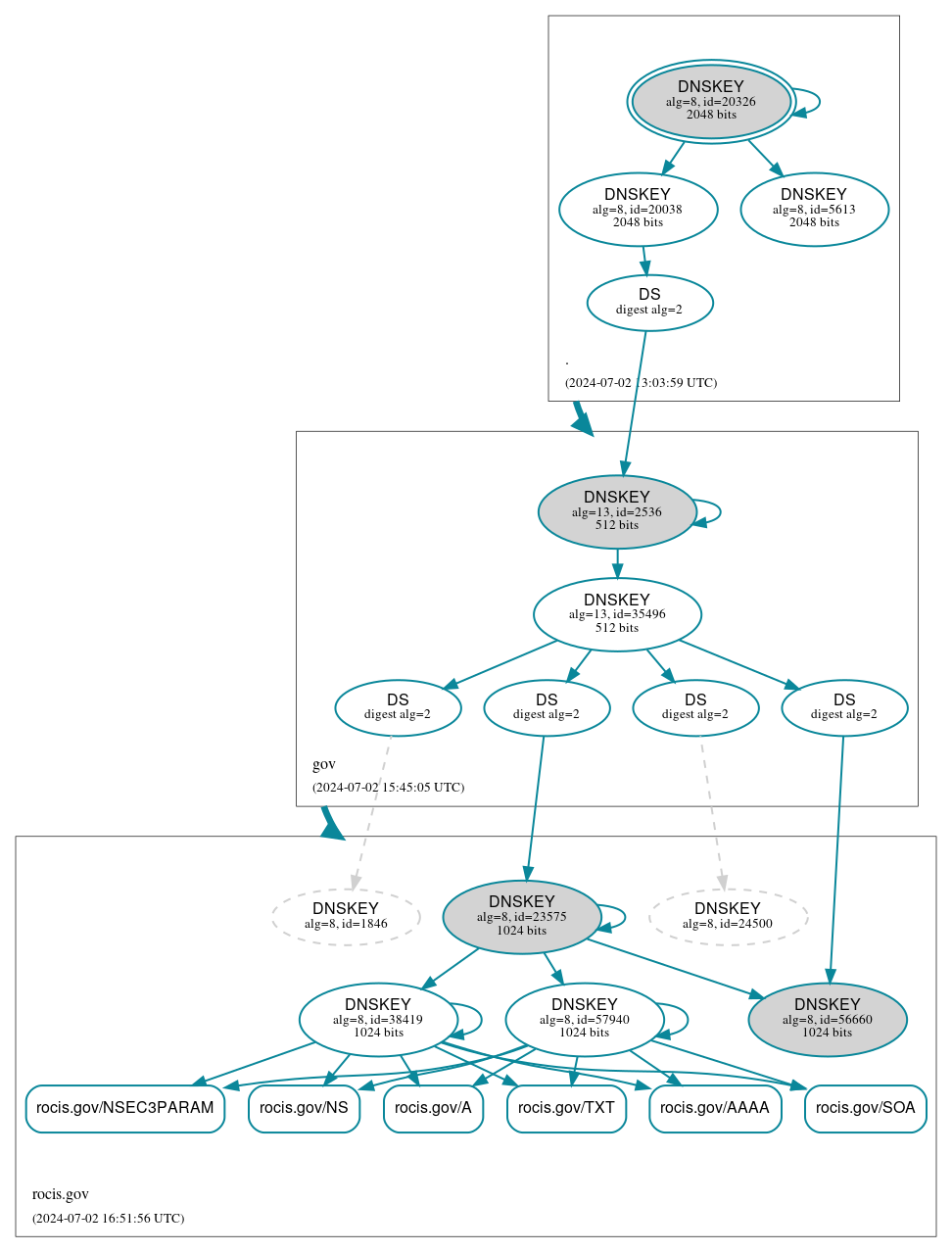 DNSSEC authentication graph