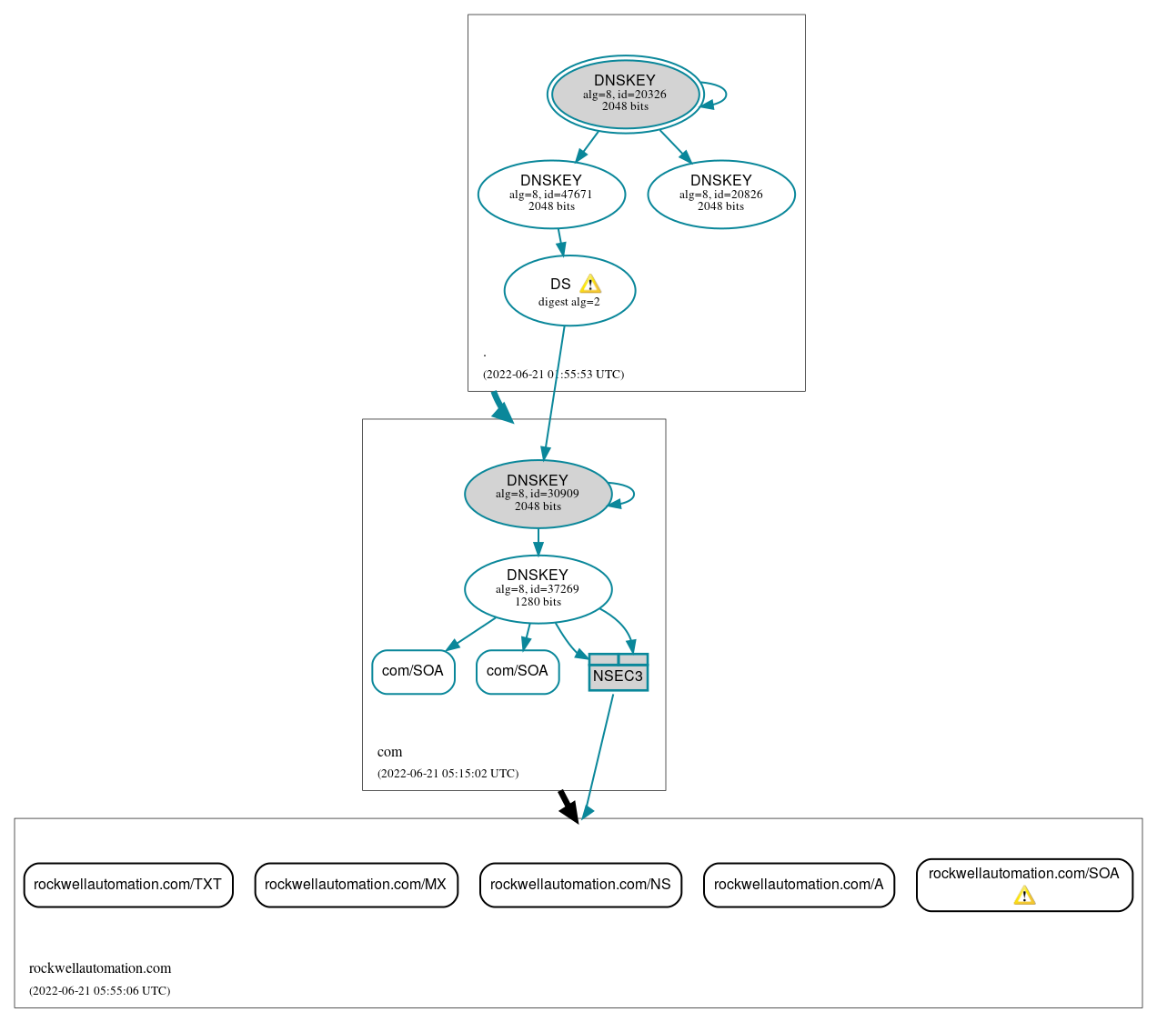 DNSSEC authentication graph