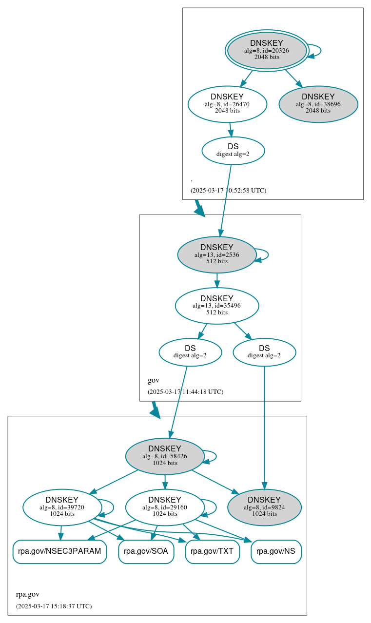 DNSSEC authentication graph