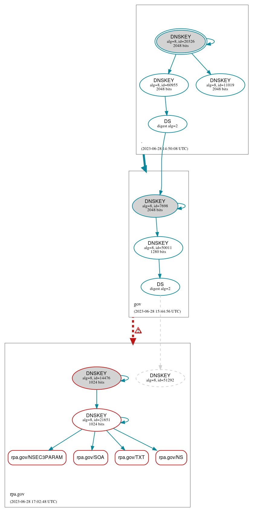 DNSSEC authentication graph