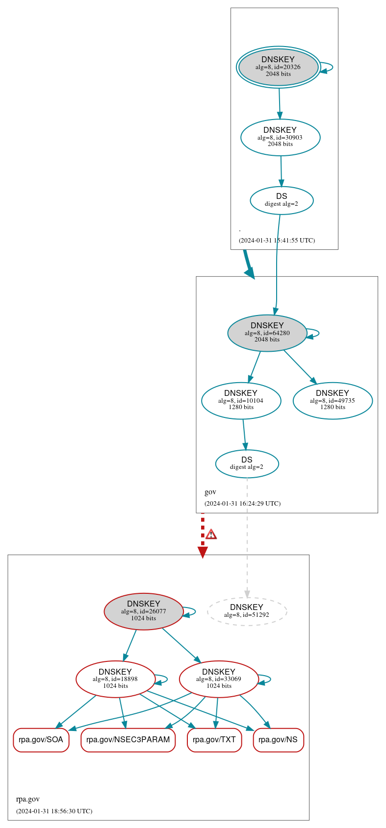 DNSSEC authentication graph