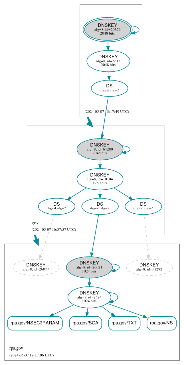 DNSSEC authentication graph