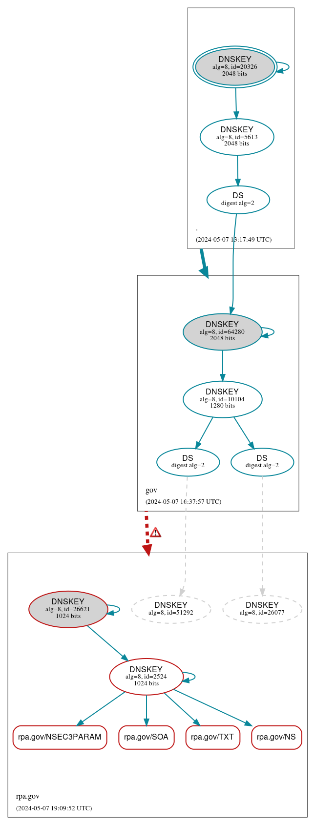 DNSSEC authentication graph