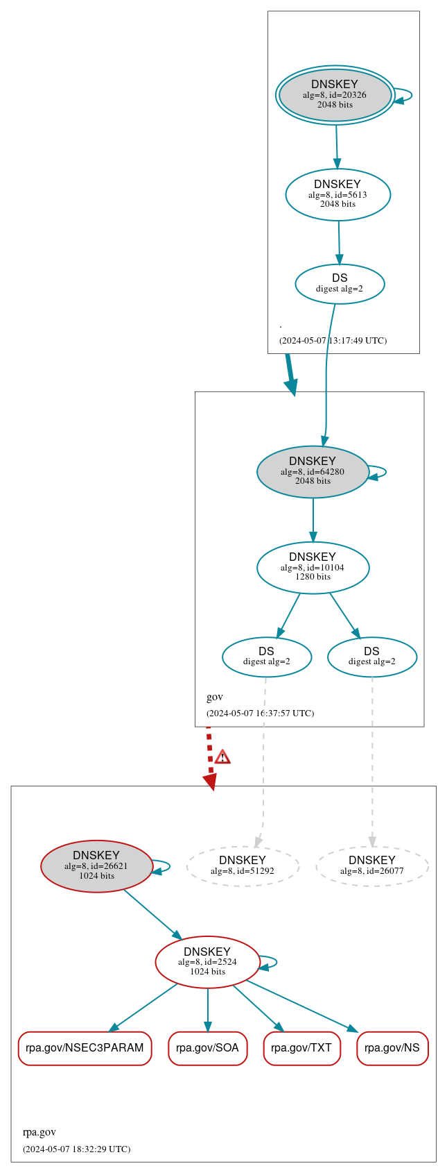 DNSSEC authentication graph