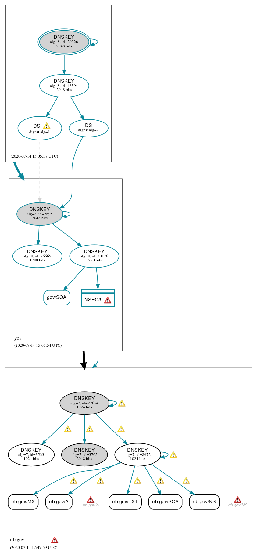 DNSSEC authentication graph