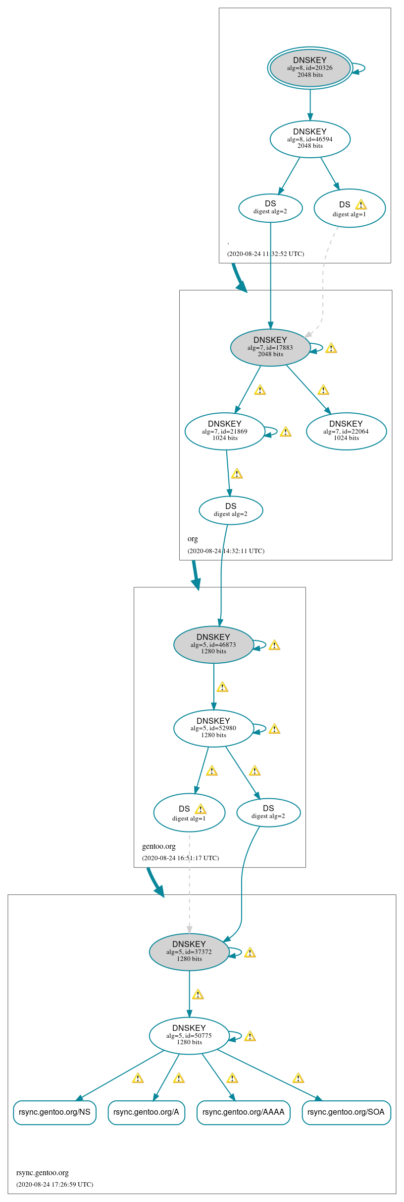 DNSSEC authentication graph