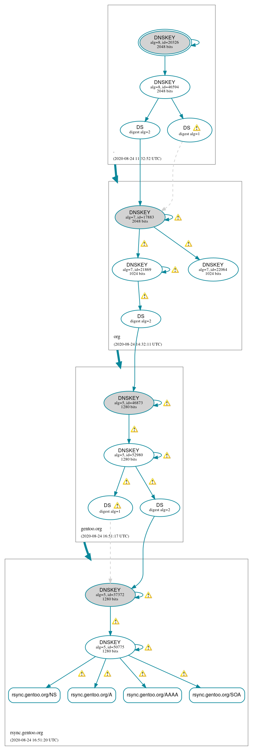 DNSSEC authentication graph